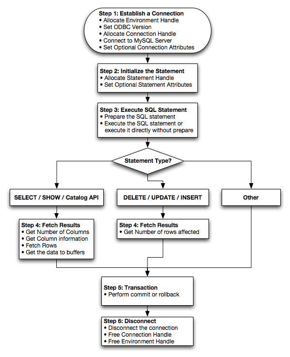 MyODBC Programming Flowchart